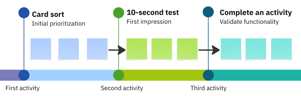 Map of test chaining