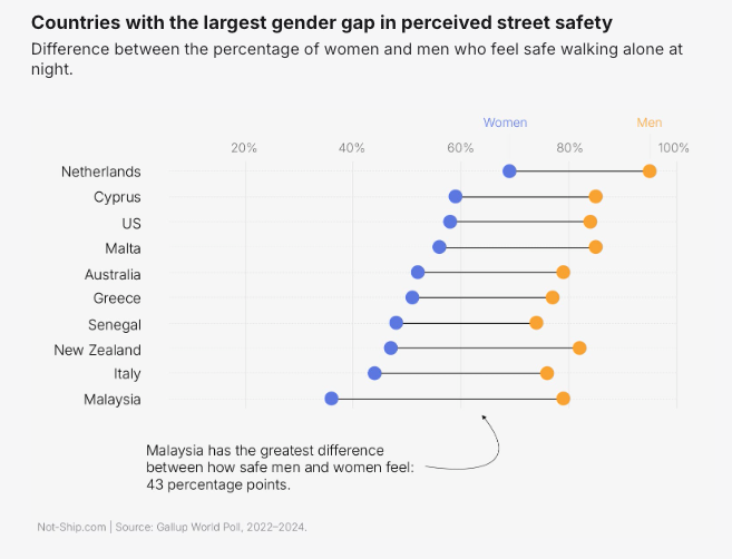 Do we actually know how to make cities safer for women?