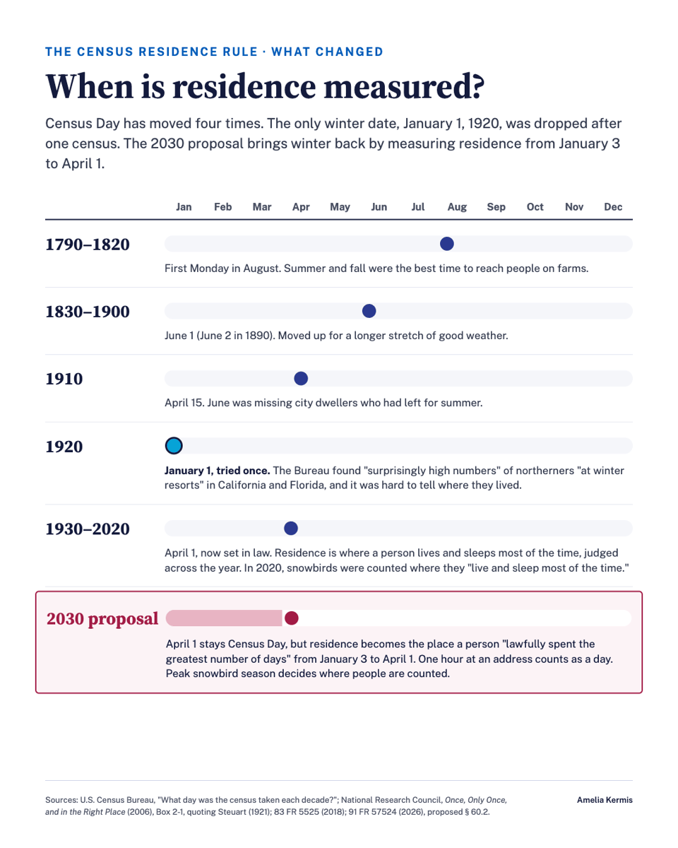 Chart titled “When is residence measured?” A calendar strip for each era marks where Census Day fell. 1790 to 1820, the first Monday in August, when summer and fall were the best time to reach people on farms. 1830 to 1900, June 1, moved up for a longer stretch of good weather. 1910, April 15, because June missed city dwellers who had left for summer. 1920, January 1, tried once: the Bureau found “surprisingly high numbers” of northerners “at winter resorts” and it was hard to tell where they lived. 1930 to 2020, April 1, set in law, with residence where a person lives and sleeps most of the time across the year. A red box marks the 2030 proposal: April 1 stays Census Day, but residence becomes where a person “lawfully spent the greatest number of days” from January 3 to April 1, one hour at an address counts as a day, and peak snowbird season decides where people are counted. Chart titled “When is residence measured?” A calendar strip for each era marks where Census Day fell. 1790 to 1820, the first Monday in August, when summer and fall were the best time to reach people on farms. 1830 to 1900, June 1, moved up for a longer stretch of good weather. 1910, April 15, because June missed city dwellers who had left for summer. 1920, January 1, tried once: the Bureau found “surprisingly high numbers” of northerners “at winter resorts” and it was hard to tell where they lived. 1930 to 2020, April 1, set in law, with residence where a person lives and sleeps most of the time across the year. A red box marks the 2030 proposal: April 1 stays Census Day, but residence becomes where a person “lawfully spent the greatest number of days” from January 3 to April 1, one hour at an address counts as a day, and peak snowbird season decides where people are counted.