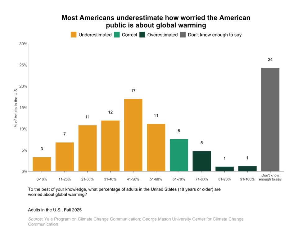 64% of Americans are at least “somewhat worried” about global warming (this percentage has ranged from about 61% to 70% over the last few years). However, most Americans underestimate how worried the American public is about global warming.3 Only 8% of Americans accurately estimate the percentage of Americans who are worried about global warming. A majority of Americans (61%) underestimate this percentage and an additional 24% indicate that they “don’t know enough to say.” In contrast, only 7% overestimate the percentage of Americans who are worried about global warming.