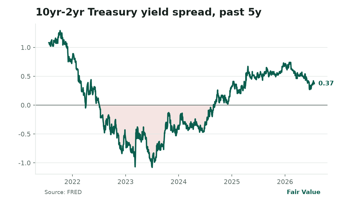 **Recession warning persists.** The 10yr-2yr spread sits at 0.39% (4.60% vs. 4.21%), near its tightest since 2007. Traders are betting the Fed won’t cut rates soon with oil at $88-$90 and inflation risks rising, despite the curve’s historic signal of economic slowdown. Every 0.1% drop in this spread has preceded a recession within 12-18 months.