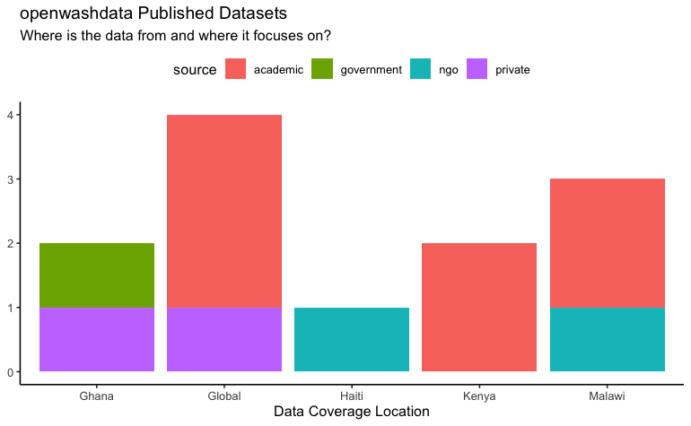 An overview of location coverage and source of the openwashdata published datasets