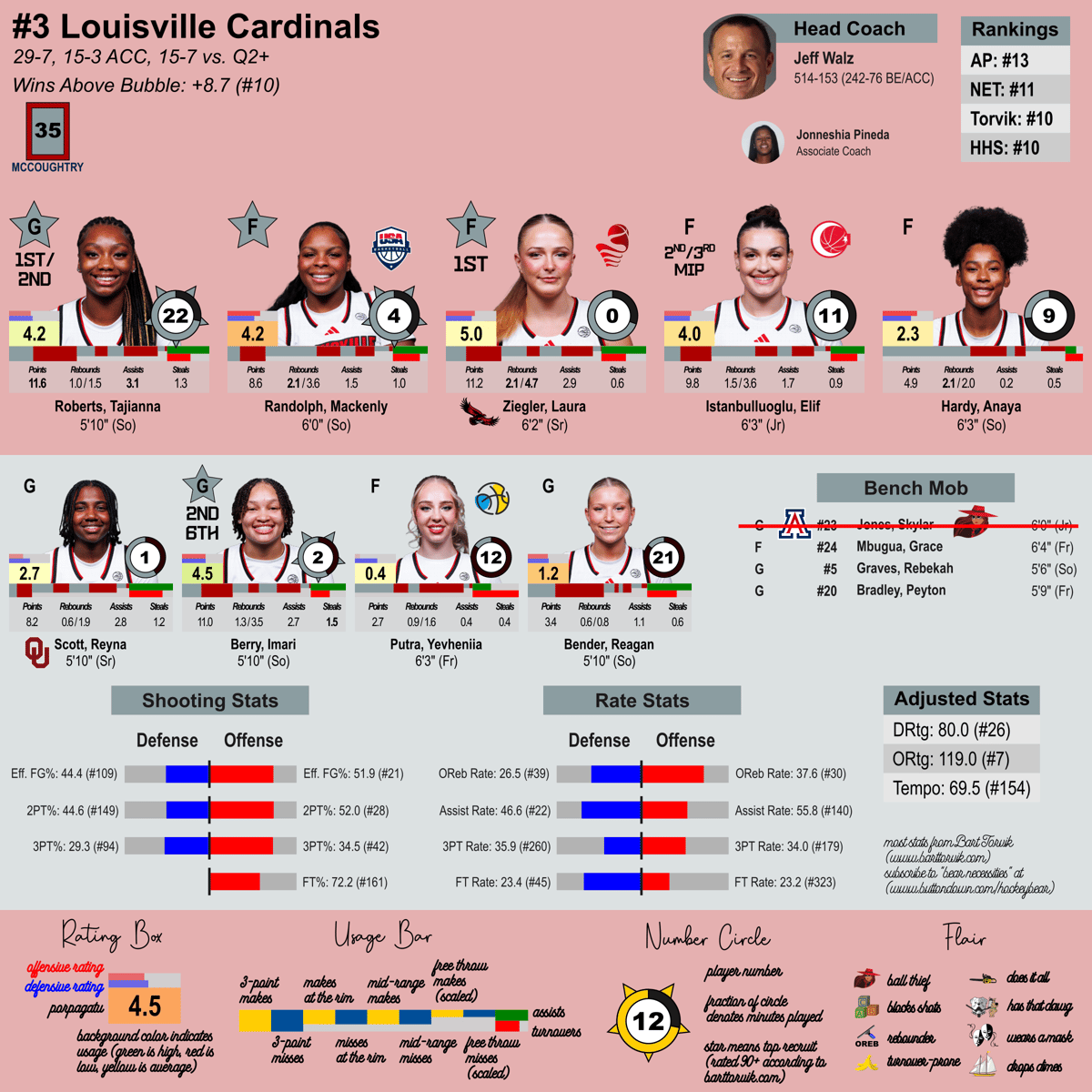 Louisville team sheet
