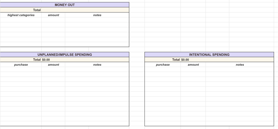 Screenshot of the "money out" section of the spreadsheet, which includes a table with the columns: highest categories, amount, and notes.
Screenshot of the "impulse spending" section of the spreadsheet, which includes a table with the columns: purchase, amount, and notes.
Screenshot of the "intentional spending" section of the spreadsheet, which includes a table with the columns: purchase, amount, and notes.
