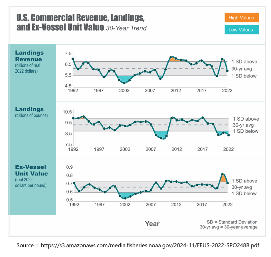 La stabilité des revenus des débarquements (en dollars, en livres et par unité de poids) démontre depuis 30 ans la bonne santé socio-économique de la pêche commerciale américaine.