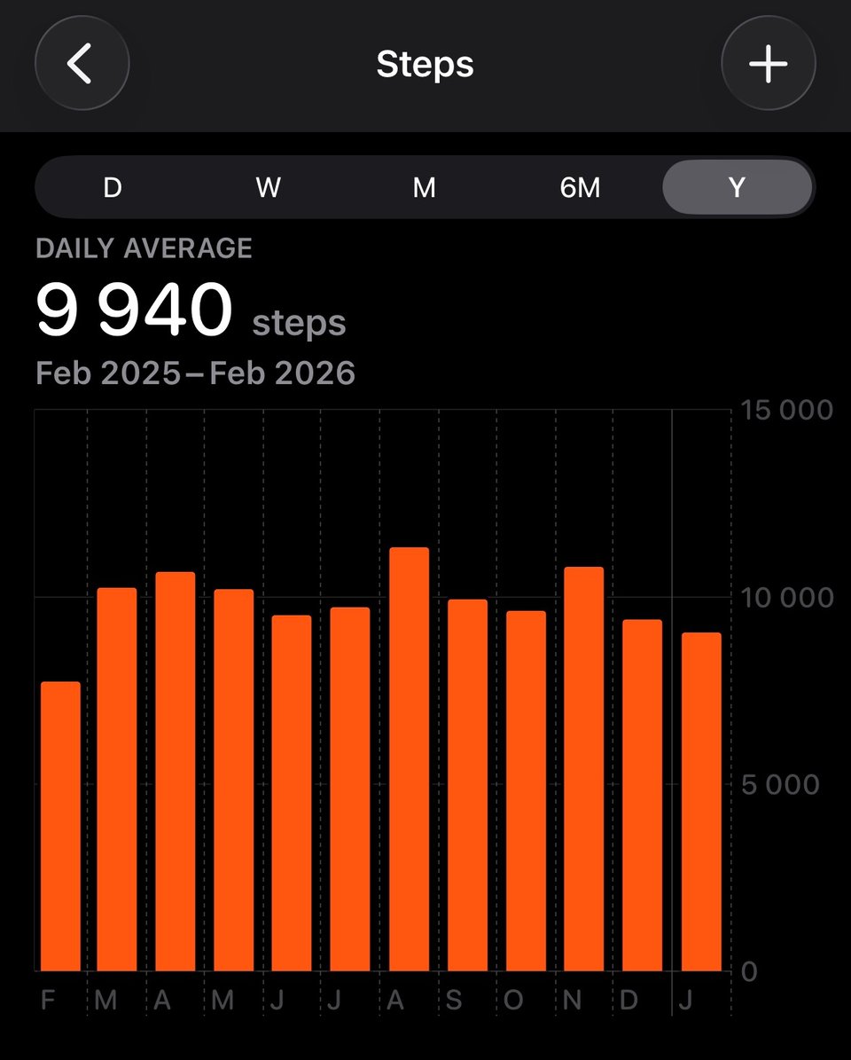 Bar chart showing around 10K daily steps on average