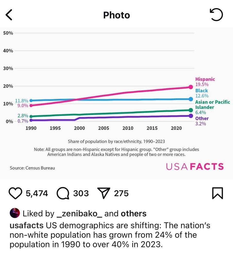 Graph showing the decline of white population by USAFacts