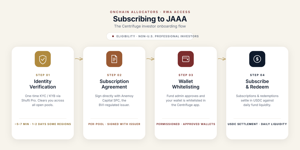 Centrifuge JAAA Investor Onboarding Process
