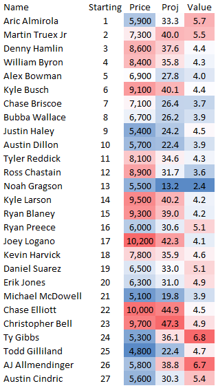 Tonight's Nascar DFS rundown