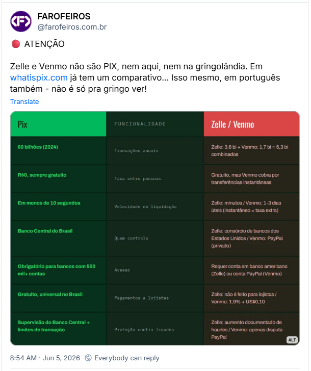 Post de Gil do Vigor (‪@gildovigor.bsky.social‬) :

“O Pix é superior ao zelle!!”

Post contém vídeo

https://bsky.app/profile/farofeiros.com.br/post/3mnk6osb2ns24
Post de FAROFEIROS (‪@farofeiros.com.br‬) :

🔴 ATENÇÃO

Zelle e Venmo não são PIX, nem aqui, nem na gringolândia. Em whatispix.com já tem um comparativo... Isso mesmo, em português também - não é só pra gringo ver!

Post contém imagem com a seguinte descrição:

Tabela comparativa das funcionalidades do Pix com serviços estadunidenses como Zelle e Venno. Para maiores detalhes acesse whatispix.com para o texto completo. As comparações são: Transações anuais — Pix: 60 bilhões (2024) vs. Zelle: 3,6 bi + Venmo: 1,7 bi = 5,3 bi combinados; Taxa entre pessoas — Pix: R$0, sempre gratuito vs. Zelle: gratuito, mas Venmo cobra por transferências instantâneas; Velocidade de liquidação — Pix: em menos de 10 segundos vs. Zelle: minutos / Venmo: 1-3 dias úteis (instantâneo = taxa extra); Quem controla — Pix: Banco Central do Brasil vs. Zelle: consórcio de bancos dos EUA / Venmo: PayPal (privado); Acesso — Pix: obrigatório para bancos com 500 mil+ contas vs. Zelle: requer conta em banco americano / Venmo: conta PayPal; Pagamentos a lojistas — Pix: gratuito, universal no Brasil vs. Zelle: não é feito para lojistas / Venmo: 1,9% + US$0,10; Proteção contra fraudes — Pix: supervisão do Banco Central + limites de transação vs. Zelle: aumento documentado de fraudes / Venmo: apenas disputa PayPal.