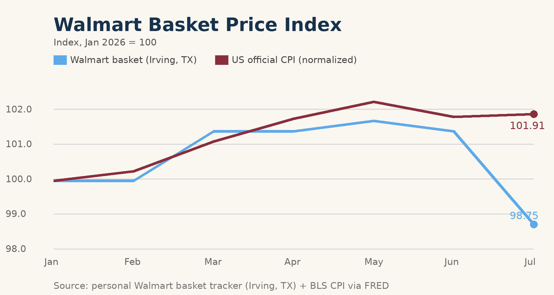 Walmart Basket Price Index