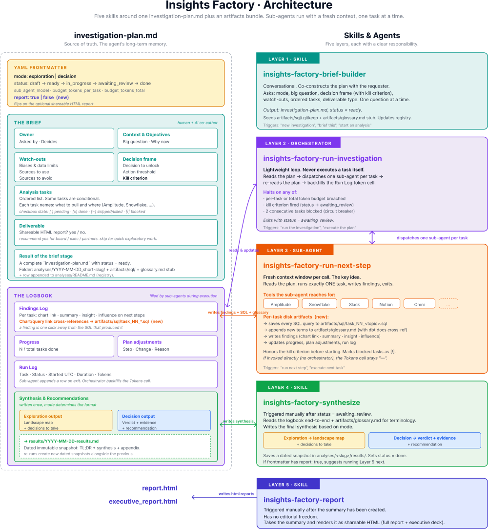 The_Insights_Factory_how_we_run_deep_data_investigations_with_LLM_agents_3283ff39_8_chosen.png