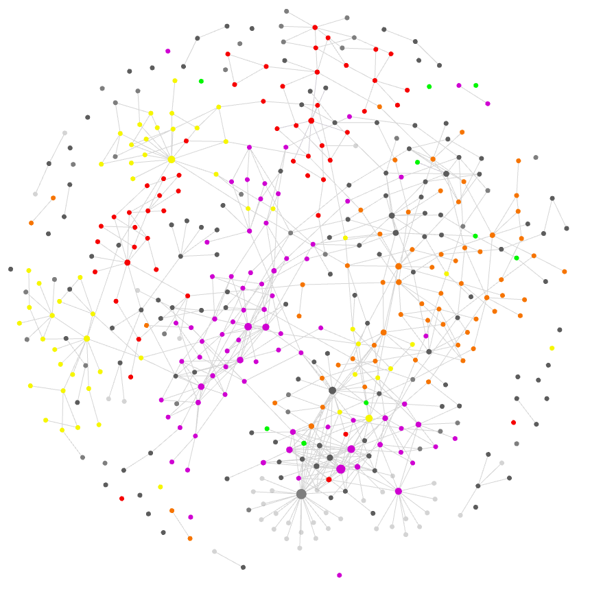 Circular network graph consisting of maybe a couple hundred dots, linked in an irregular way. Some are coloured (based on assigned folders) - the whole thing looks pleasingly complex.