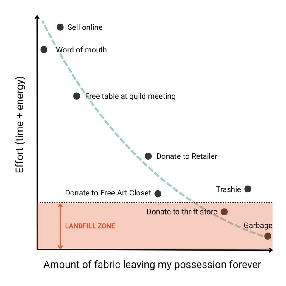 Totally made up graph showing different methods of discarding fabric. The Y axis represents effort (time + energy), the X axis represents the amount of fabric leaving my possession forever. The lower 25% of the graph is the Landfill Zone.