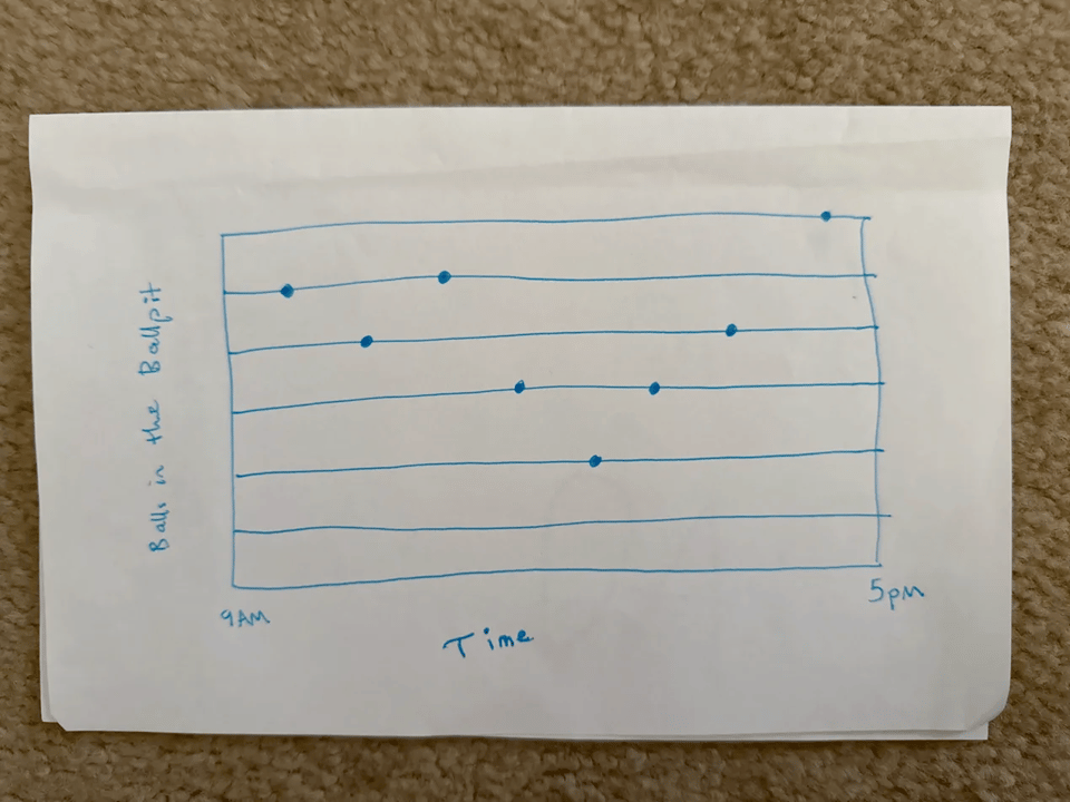 A chart showing "balls in the ball pit" on the Y axis, and "time" on the X axis. Far left is "9am", far right is "5pm". The chart shows a small dip, a rise, a big dip, then a steady rise to max near the end of the day.
