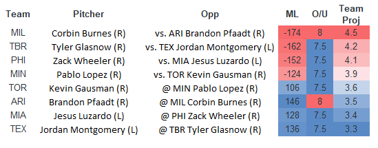 Tuesday MLB Wild Card Round