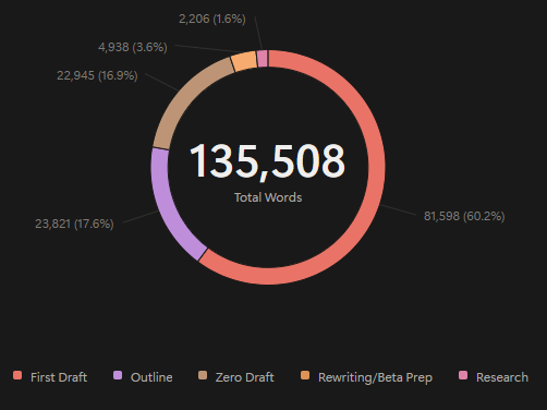A pie chart of different writing stages and how much they comprised of my total wordcount.