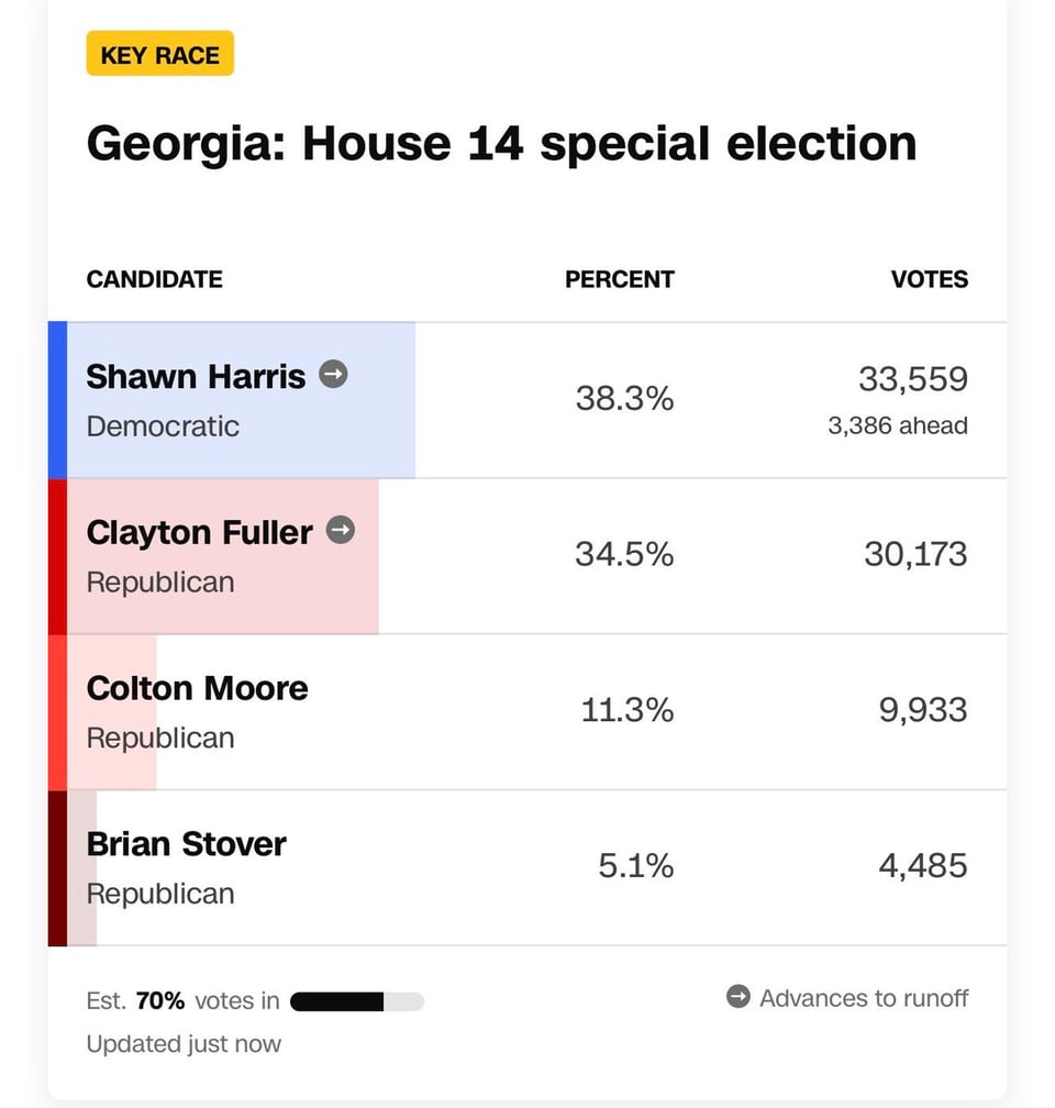 Here were the election results in red, red Georgia yesterday