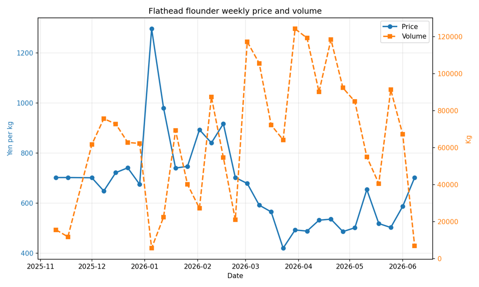Line chart showing Toyosu weekly flathead flounder price and volume from November 2025 to June 2026. Price generally rises when volume falls, with clear spikes in early January and late May.