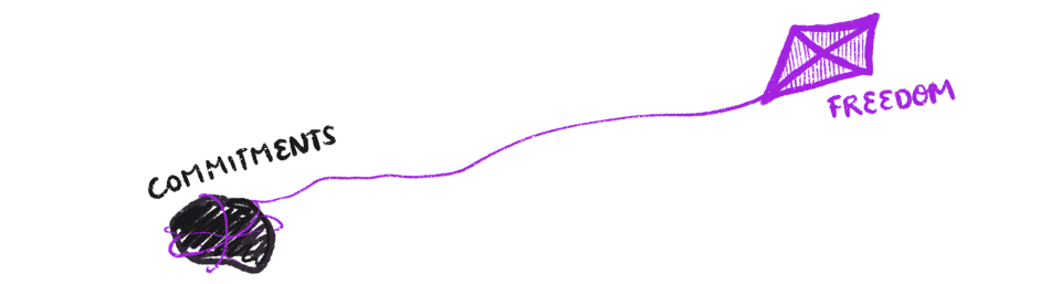 freedom as a kite, commitments as anchoring rock