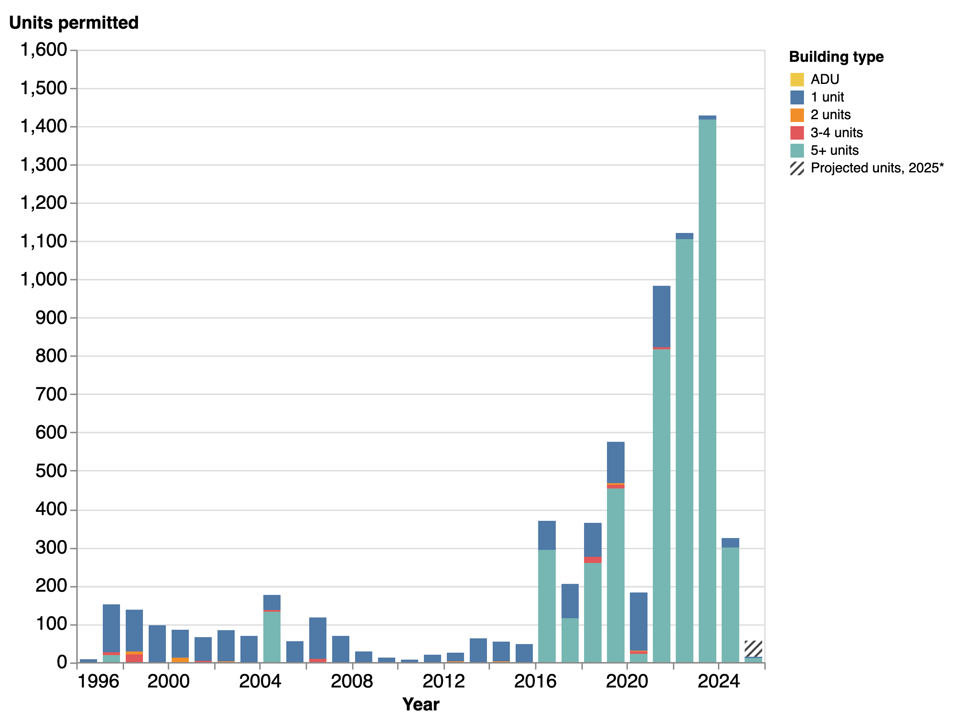 Chart showing Shoreline: homes permitted per year, by building type