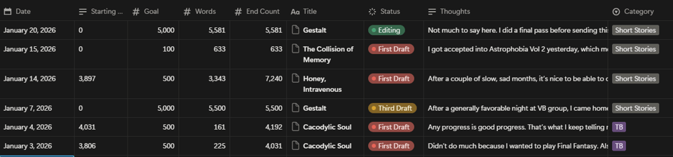 A screenshot of a Notion wordcount tracker displaying multiple days and the wordcounts for said days.