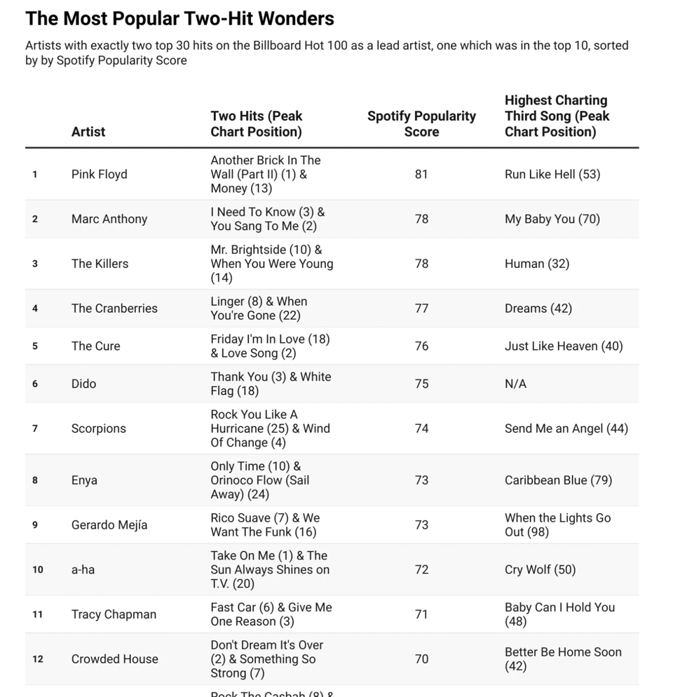 This is an image of a chart entitled "The Most Popular Two-Hit Wonders: Artists with exactly two top 30 hits on the Billboard Hot 100 as a lead artist, one of which was in the top 10, sorted by Spotify Popularity Score." It shows the following information about these bands and their two hits: Pink Floyd, “Another Brick in the Wall (Part II)” (1) and “Money” (13). Marc Anthony, “I Need To Know” (3) and “You Sang To Me” (2). The Killers, “Mr. Brightside” (10) and “When You Were Young” (14). The Cranberries, “Linger” (8) and “When You’re Gone” (22). The Cure, “Friday I’m In Love” (18) and “Love Song” (2). Dido, “Thank You” (3) and “White Flag” (18). Scorpions, “Rock You Like a Hurricane” (25) and “Wind of Change” (4). Enya, “Only Time” (10) and “Orinoco Flow (Sail Away)” (24). Gerardo Mejía, “Rico Suave” (7) and “We Want The Funk” (16). A-ha, “Take On Me” (1) and “The Sun Always Shines on T.V.” (20). Tracy Chapman, “Fast Car” (6) and “Give Me One Reason” (3). Crowded House, “Don’t Dream It’s Over” (2) and “Something So Strong” (7).