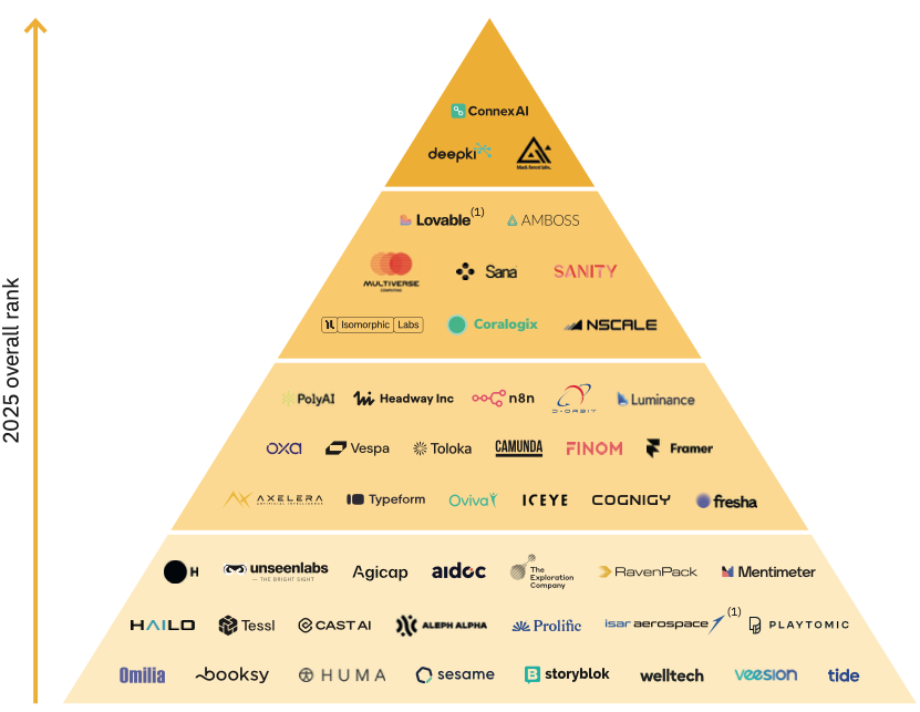 Most promising startups in Europe