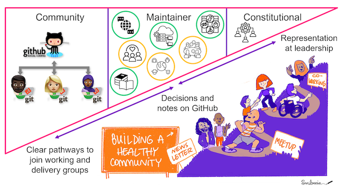 Alt: An overview of decision-making in _The Turing Way_, represented by a triangle divided into three sections: Community (left) with GitHub Octocat and people contributing via GitHub, Maintainer (middle) with icons for working and delivery groups, and Constitutional (right) symbolising the Steering Council. Arrows connect the layers: from Community to Maintainer ("Clear pathways to join groups" and "Decisions on GitHub"), and from Maintainer to Constitutional ("Representation at leadership"). A cartoon at the bottom shows people climbing a "Mountain of Engagement," symbolising the supportive journey to building a healthy community.