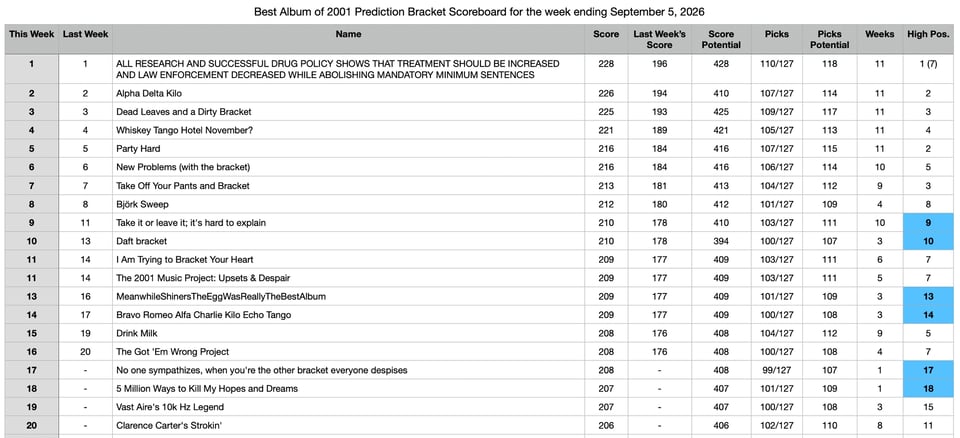 1 ALL RESEARCH AND SUCCESSFUL DRUG POLICY SHOWS THAT TREATMENT SHOULD BE INCREASED AND LAW ENFORCEMENT DECREASED WHILE ABOLISHING MANDATORY MINIMUM SENTENCES
2 Alpha Delta Kilo
3 Dead Leaves and a Dirty Bracket
4 Whiskey Tango Hotel November?
5 Party Hard
6 New Problems (with the bracket)
7 Take Off Your Pants and Bracket
8 Björk Sweep
9 Take it or leave it; it's hard to explain
10 Daft bracket
11 I Am Trying to Bracket Your Heart
11  The 2001 Music Project: Upsets & Despair
13 1MeanwhileShinersTheEggWasReallyTheBestAlbum
14 Bravo Romeo Alfa Charlie Kilo Echo Tango
15 Drink Milk
16 The Got 'Em Wrong Project
17 No one sympathizes, when you're the other bracket everyone despises
18 5 Million Ways to Kill My Hopes and Dreams
19 Vast Aire's 10k Hz Legend
20 Clarence Carter's Strokin'
