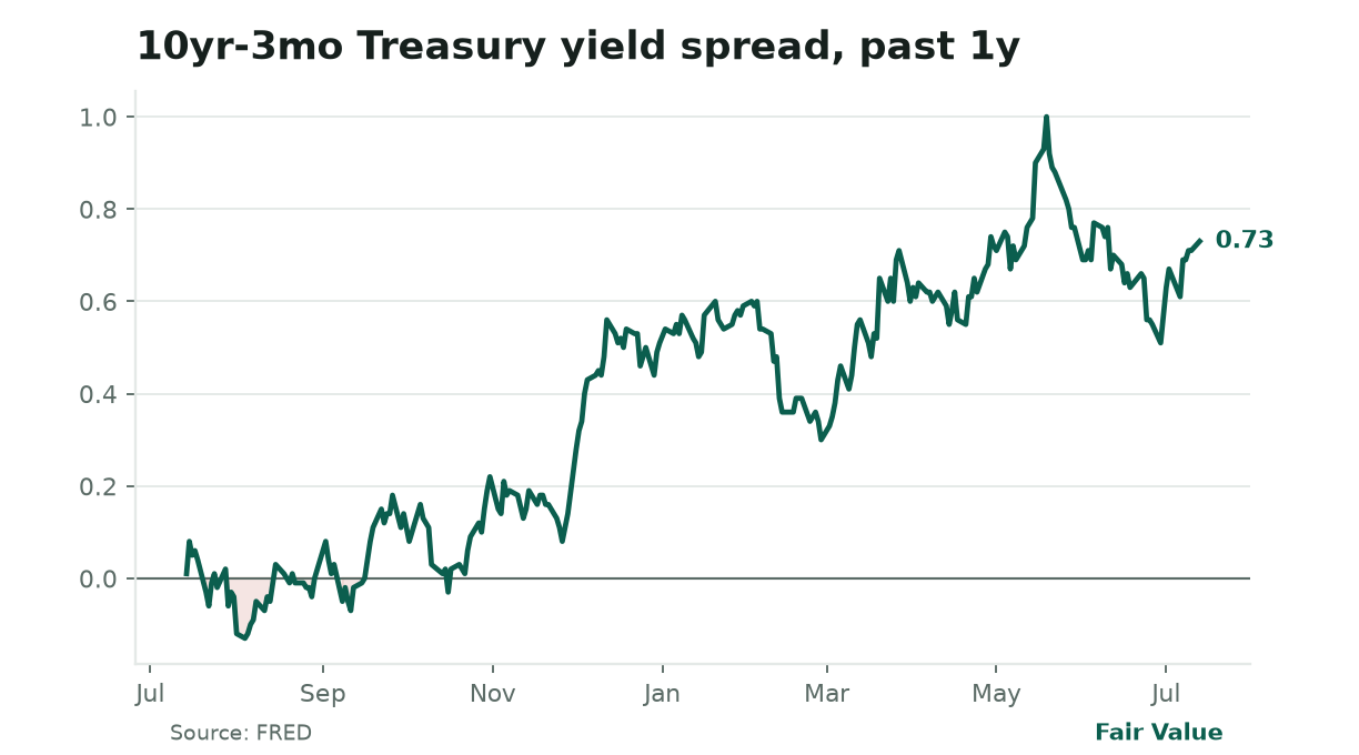**Spread collapses to 1.98%, lowest since 2007.** The gap between 10-year yields (4.56%) and 3-month bills (2.58%) is flashing recession warnings. This inversion, where short-term rates exceed long-term, has preceded every U.S. recession since 1955. With the Fed poised to delay cuts, the curve could invert further.