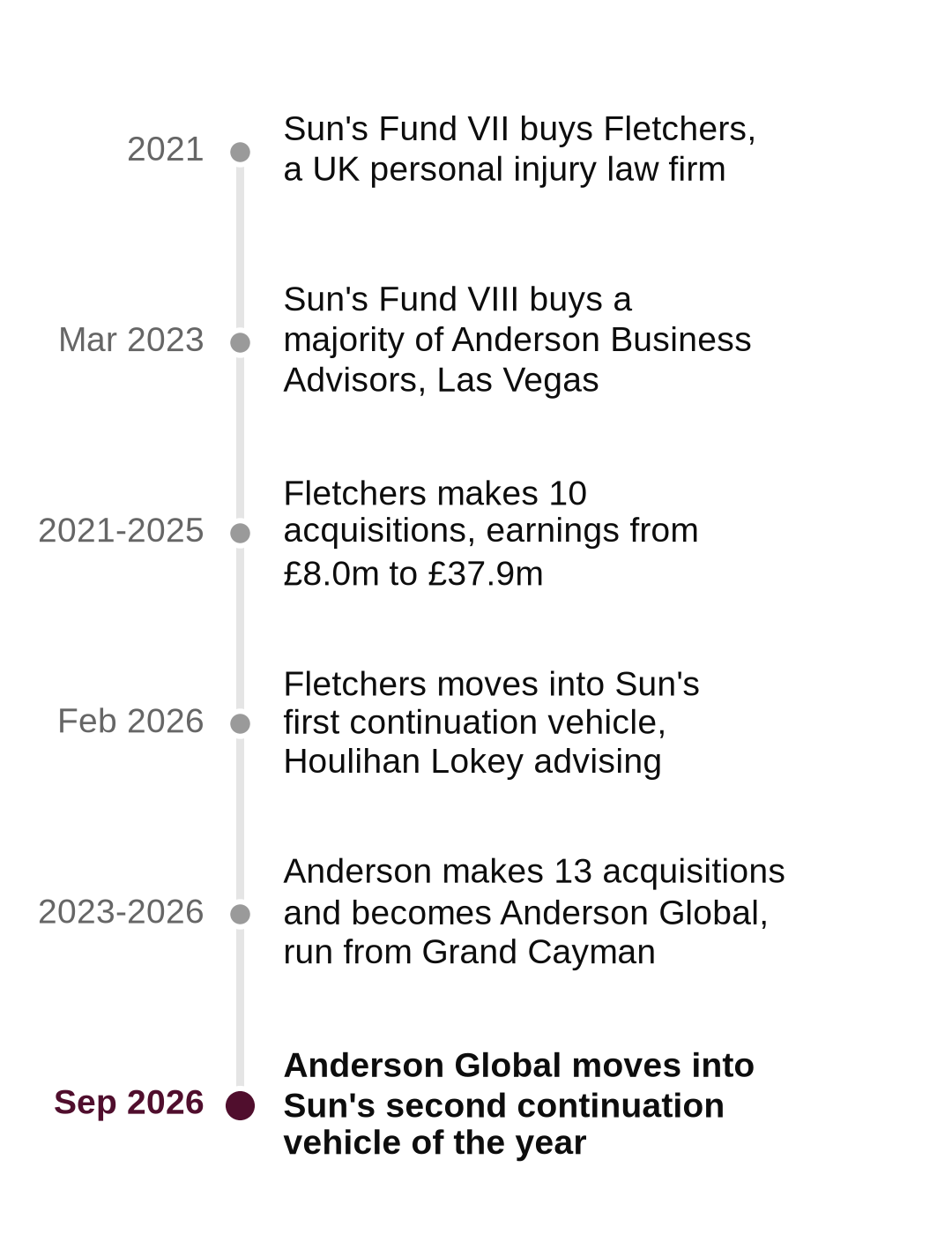 Sun Capital's two continuation vehicles of 2026: Fletchers, bought in 2021 and moved in February after 10 acquisitions, and Anderson Global, bought in March 2023 and moved in September after 13 acquisitions