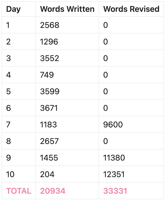 A little table showing 10 days, with columns for Words Written and Words Revised -- each day I wrote between 200 and 4000 words and my totals are 20,934 words written, 33,331 words revised