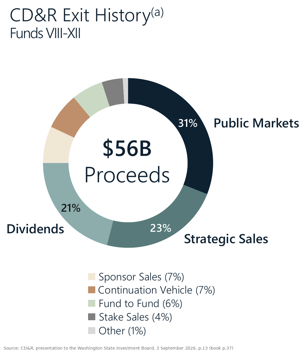 CD&R's exit routes for Funds VIII to XII: $56 billion of proceeds, 31% from public markets, 23% strategic sales, 21% dividends, 7% sponsor sales, 7% continuation vehicles, 6% fund to fund