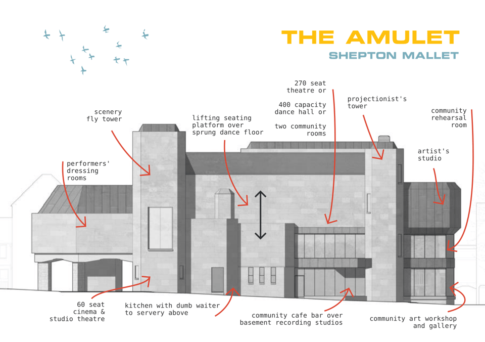 A diagram of the east elevation of the Amulet with notes explaining how each area would be used. This includes a recording studio, an artists studio, a dance hall and cinema and a cafe/