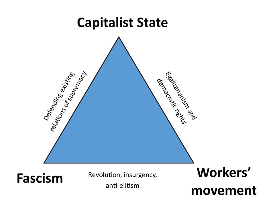 A blue triangle. On each corner are the words 'Capitalist State', 'Fascism', and 'Workers' movement.' Additionally, there is text between these axes: on the Fascism-Workers' movement axis are the words 'Revolution, insurgency, anti-elitism.' On the Workers' movement-Capitalist State axis are the words "Egalitarian and democratic rights.' On the Capitalist state-Fascism axis are the words 'Defending existing relations of supremacy.'