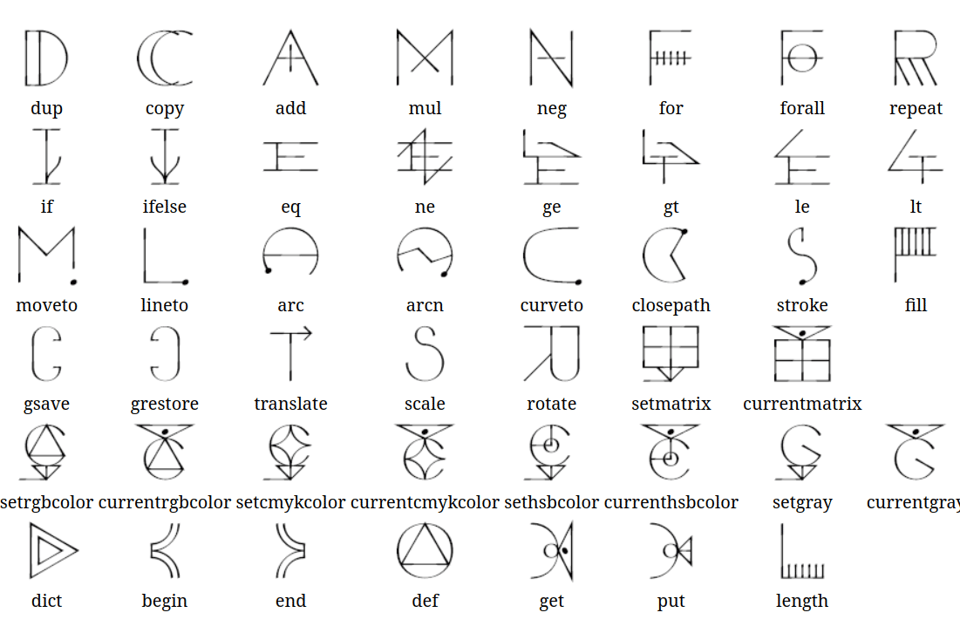 A grid of 42 symbols, each one a magic-looking glyph that stands for a programming command in the language Mystical.Each glyph is paired with its corresponding command name, such as dup, copy, add, mul, neg, if, eq, moveto, curveto, stroke, scale, rotate, and many others. The glyphs are visually distinct symbols combining geometric shapes like lines, curves, triangles, circles, and dots. The commands are grouped by type, including logical operators (e.g., ifelse, eq, ne), drawing commands (e.g., arc, lineto, fill), transformation functions (e.g., translate, scale, rotate), color settings (e.g., setrgbcolor, setgray), and stack/dictionary operations (e.g., dict, begin, put, length). The chart provides a visual vocabulary for symbolic representation of PostScript code.
