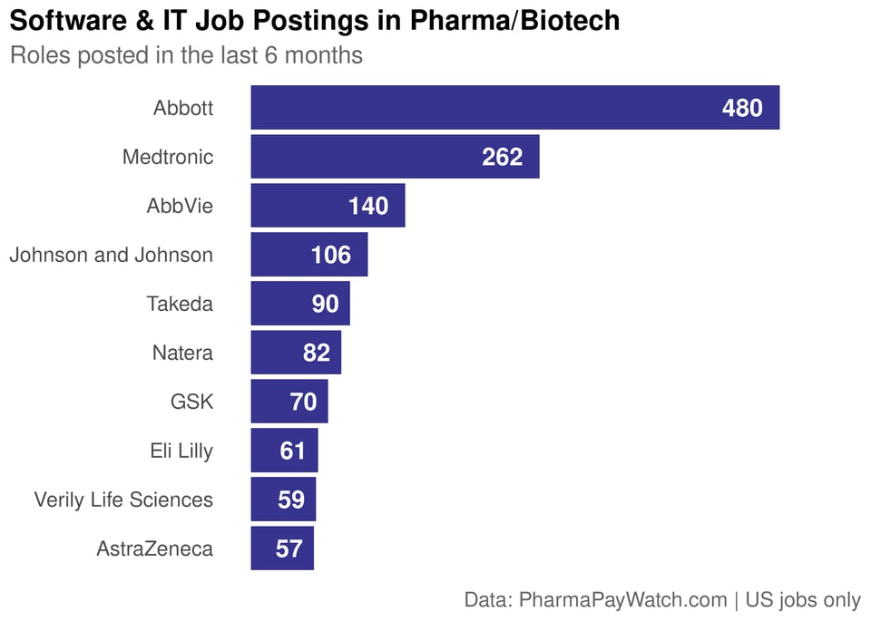 Top hiring IT companies