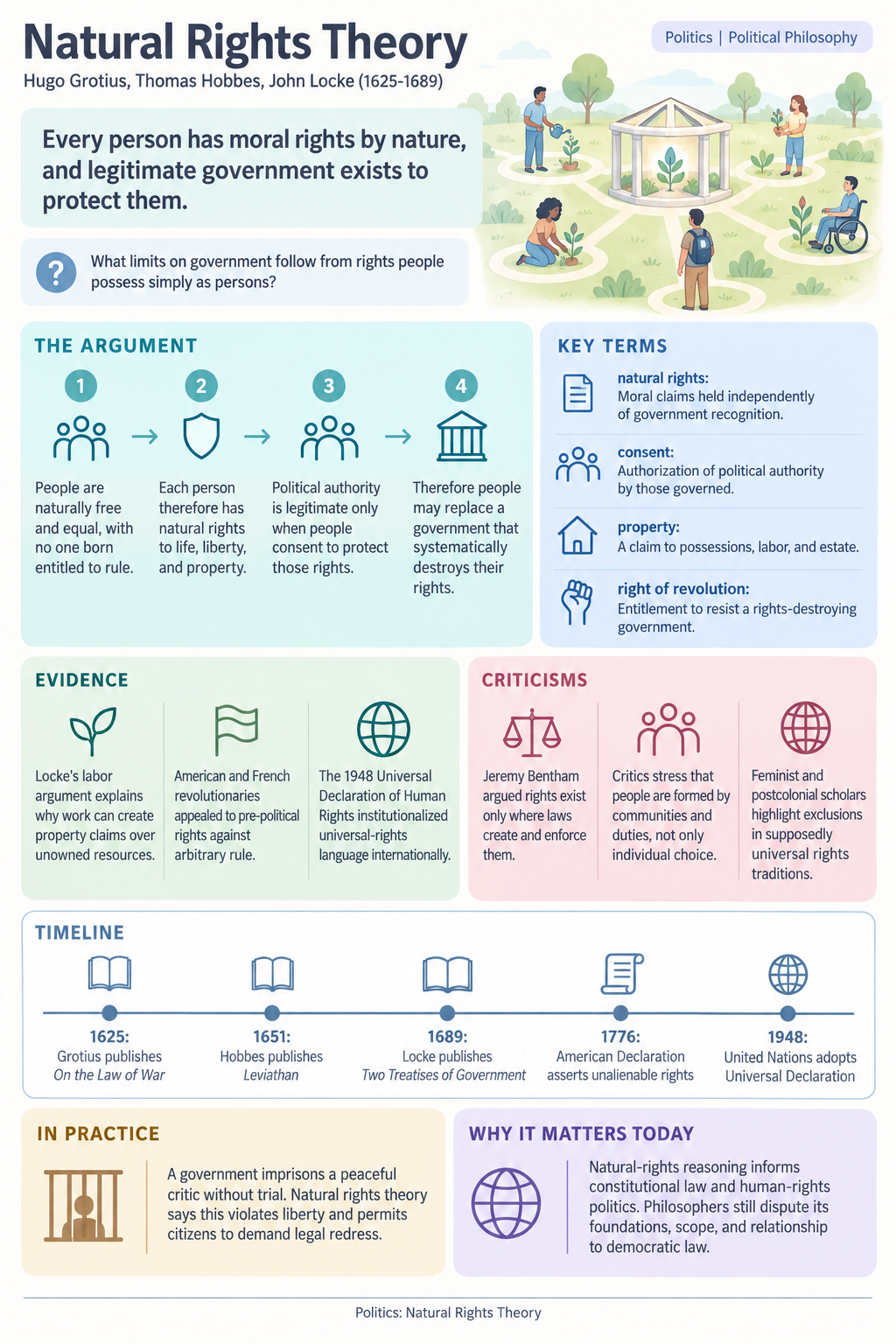 Infographic of: Natural Rights Theory