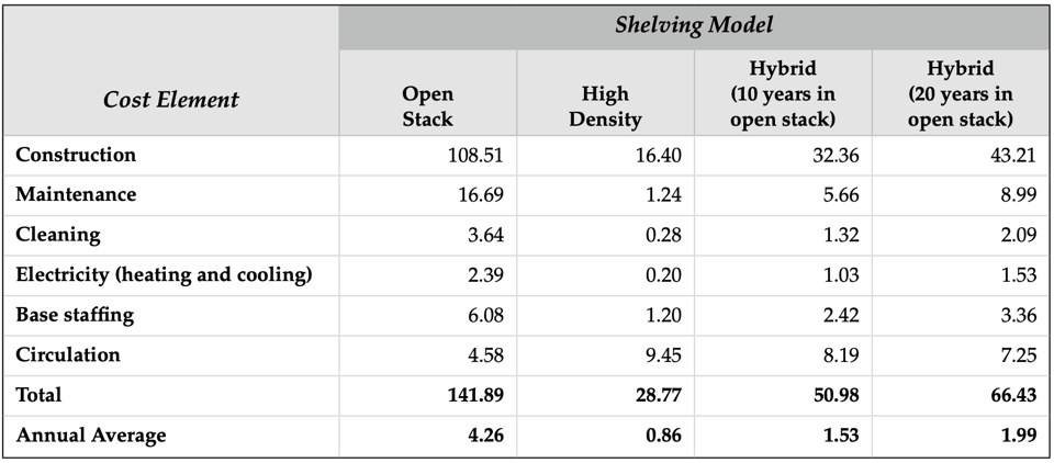 a chart showing the costs associated with storing a book forever