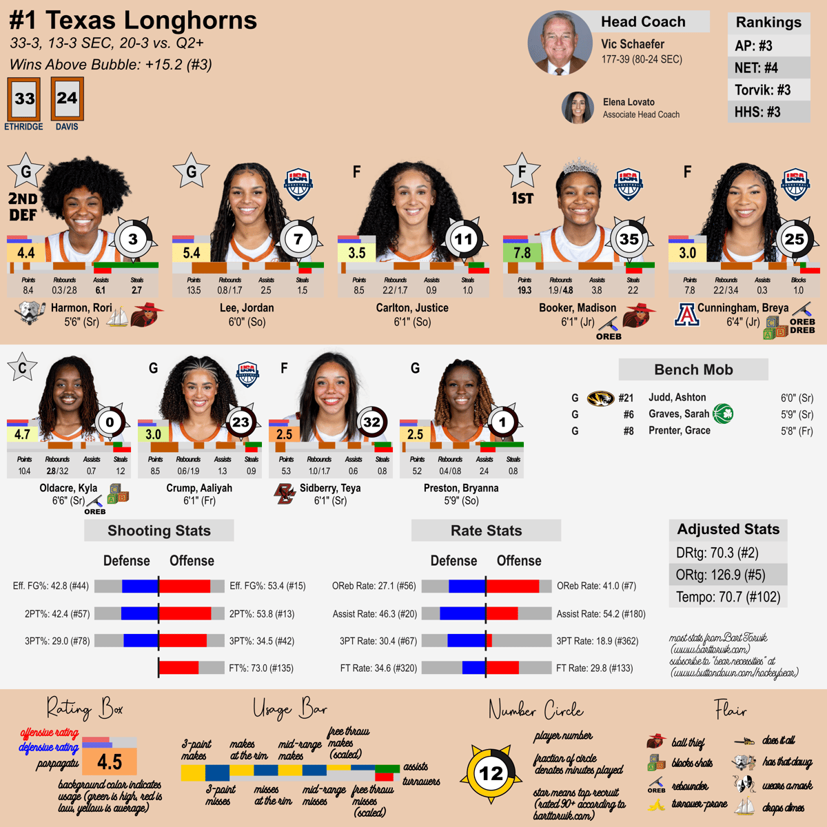 Texas team sheet. Statistical summary: oh no.