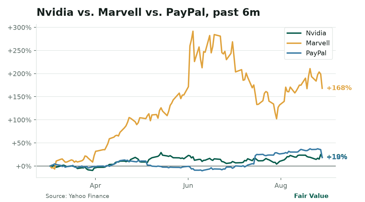 **AI momentum cracks.** Nvidia (-4.6% Friday) erased nearly all of August’s gains, while Marvell (-10.3%) and PayPal (-12.7%) plunged as the Fed’s firmer tone exposed stretched valuations. The trio’s divergence shows how AI’s ‘buy anything’ phase is ending, now earnings must justify prices.