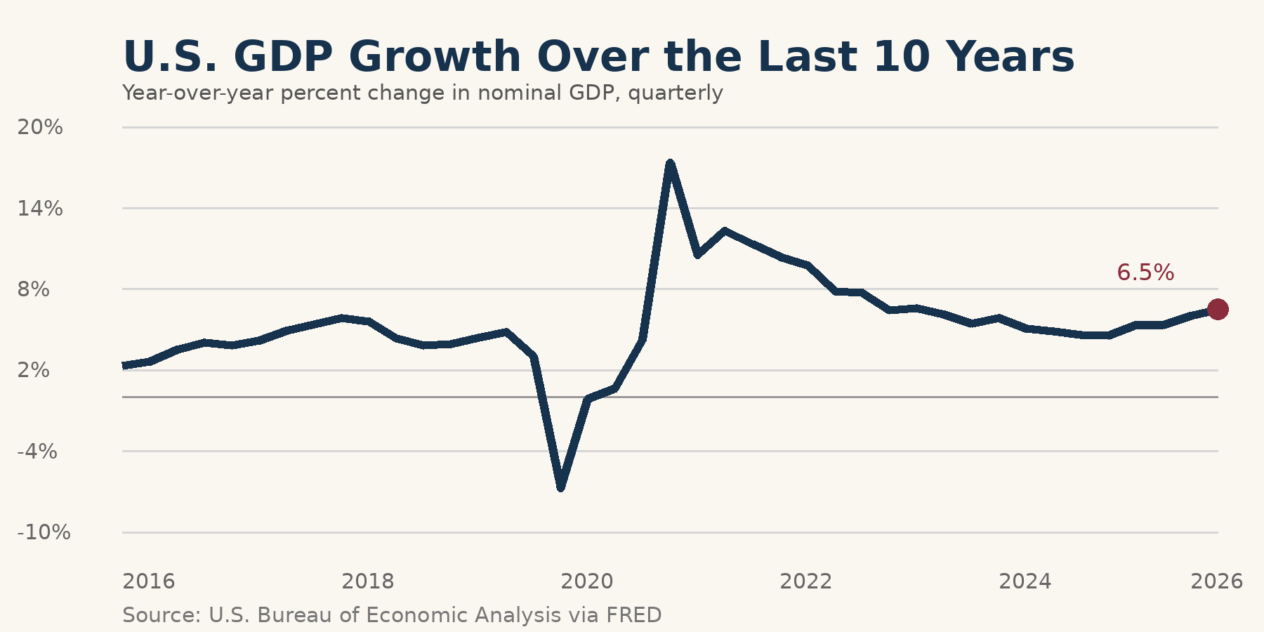 U.S. GDP Growth Over the Last 10 Years