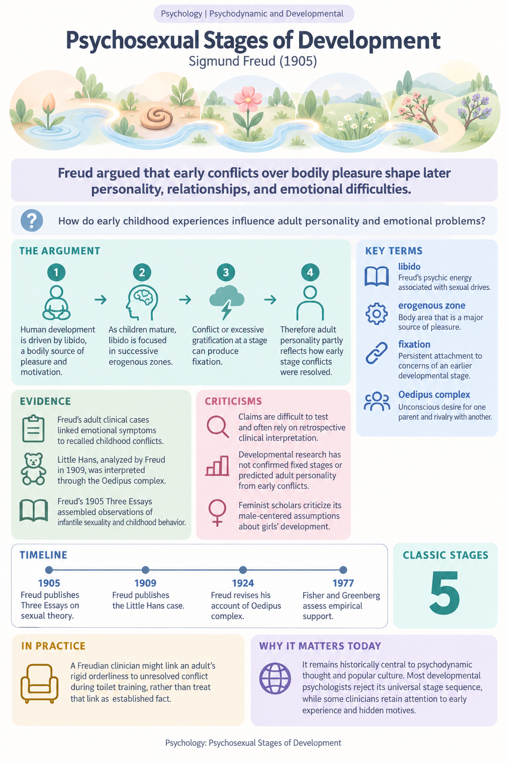 Infographic of: Psychosexual Stages of Development
