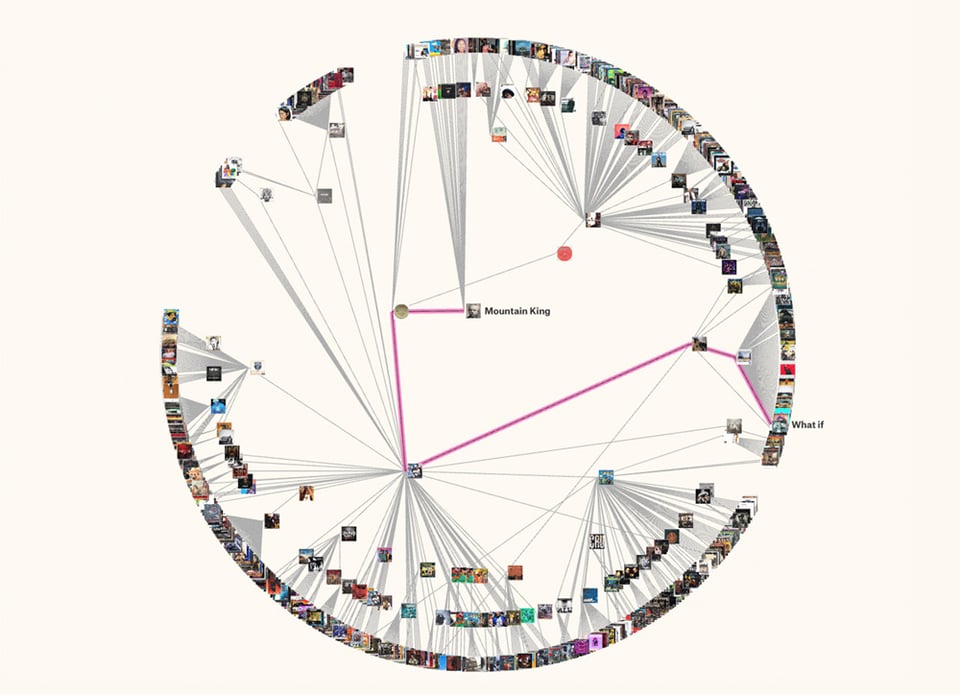 A circle network diagram showing the musical DNA lineage of "In The Hall of the Mountain King"