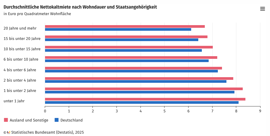 Average net rent, tenancy duration and nationality.