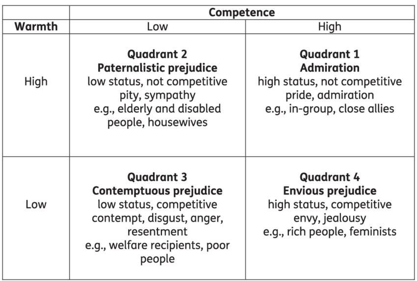 A diagram with four quadrants. Along the x axis is 'competence', going from low to high. Along the vertical axis is warmth. Quadrant 1 is high competence and high warmth, and written is Quadrant 1: Admiration. Going clockwise, Quadrant 4 is high competence and low warmth, called Envious Prejudice. Quadrant 3 is low competence and low warmth, contemptuous prejudice. Quadrant 2 is high warmth, low competence, paternalistic prejudice.