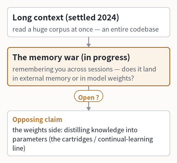 SecondSource Daily Brief · July 19, 2026 | Four Insiders Who've Never Met Just Pointed to the Same Conclusion: The Value in AI Is Moving Away From the Model Itself
