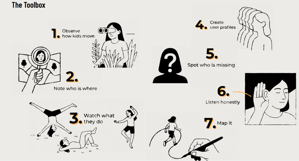 1. Observe how kids move 2. Note who is where 3. Watch what they do 4. Create user profiles 5. Spot who is missing 6. Listen honestly 7. Map it