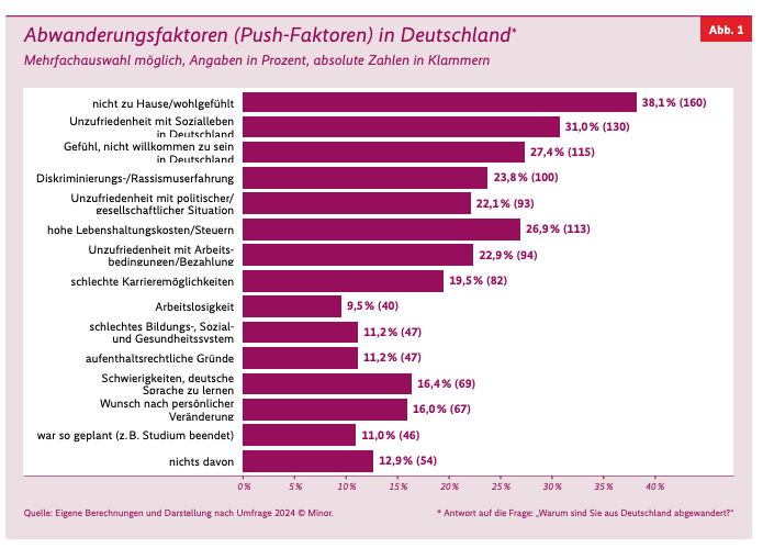 reasons for leaving Germany